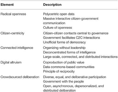 Open Governance: A New Paradigm for Understanding Urban Governance in an Information Age